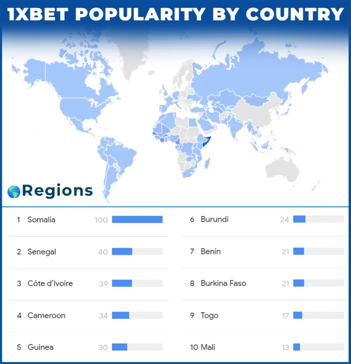 1xBet rating by countries